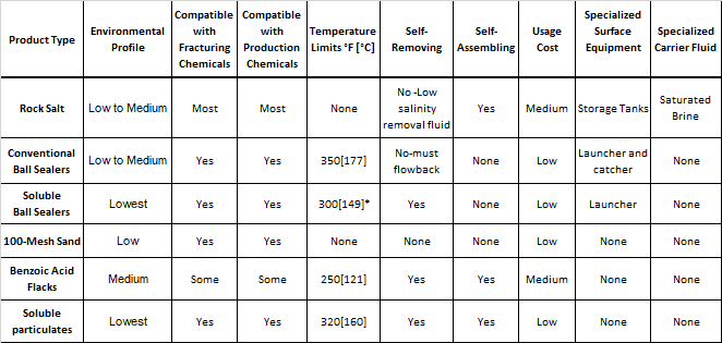 Diverting Material Table